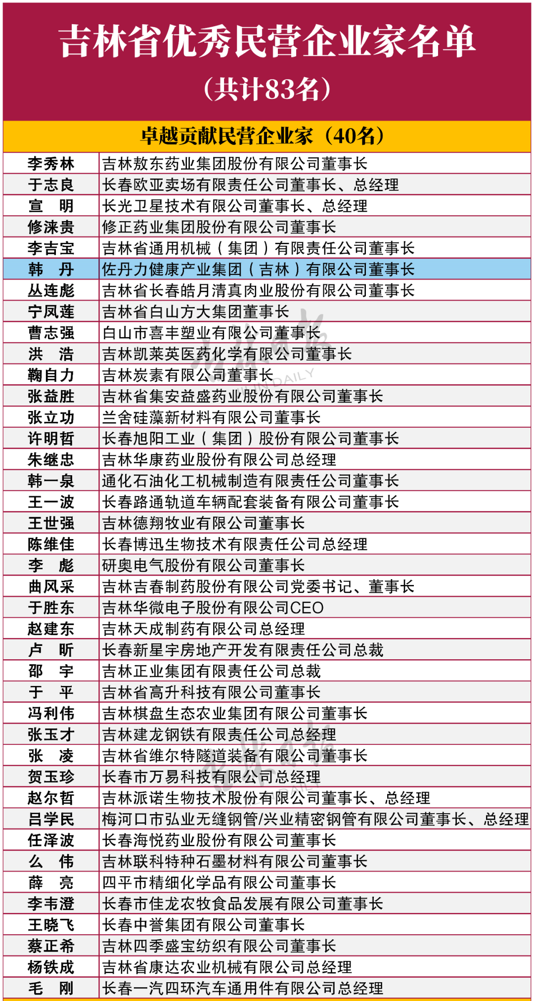 【喜讯】吉林省委、省政府授予佐丹力集团董事长韩丹“吉林省优秀民营企业家”称号